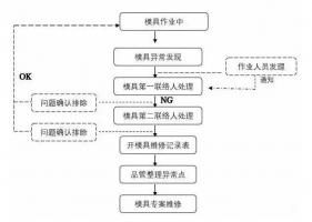 模具異常，鋁合金壓鑄廠該怎么處理