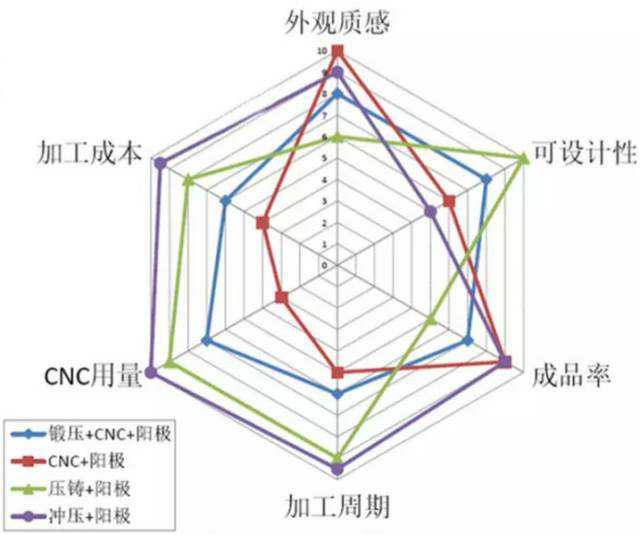 各種壓鑄工藝、加工工藝、表面處理工藝介紹